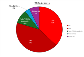 Breakdown of 2024 Calls